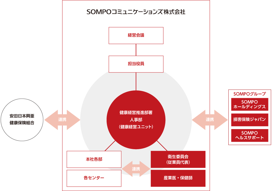 健康経営推進部署 人事部(健康管理ユニット)